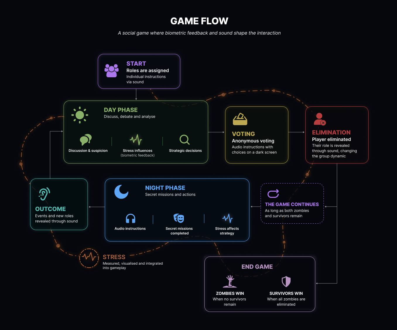 game flow for zombie stress